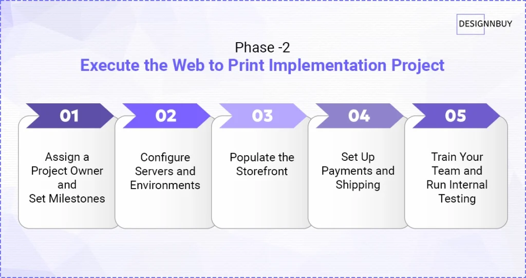 Execute the Web to Print Implementation Project