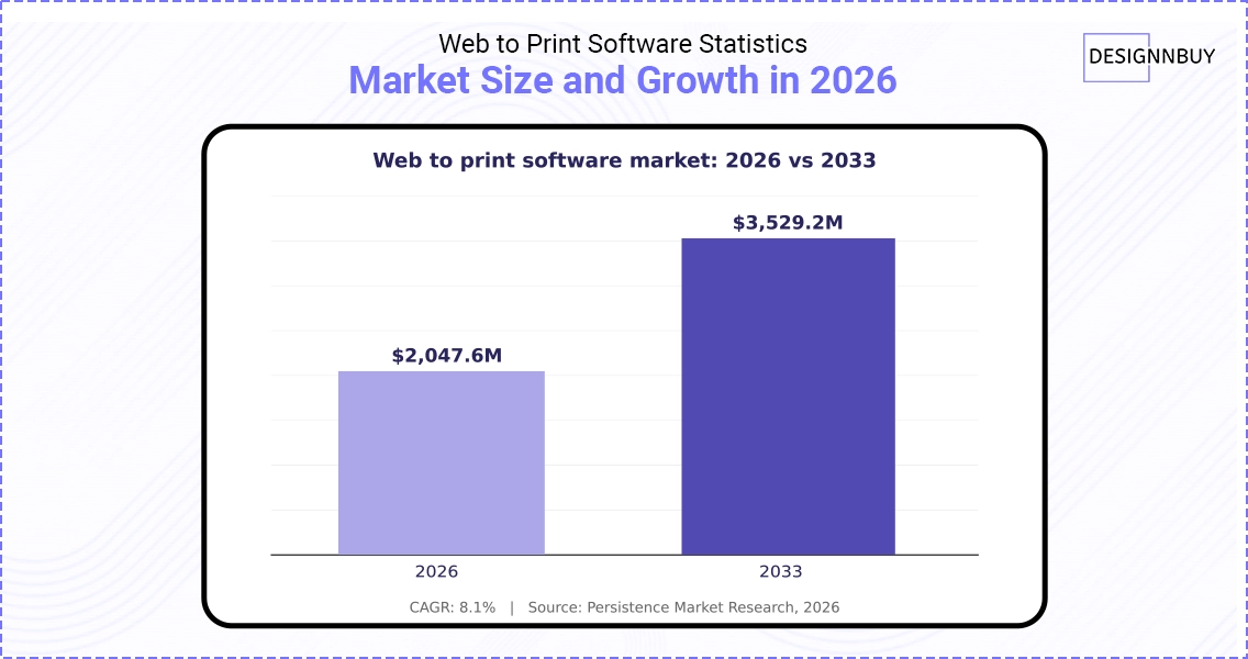 Web To Print Software Statistics Market Size And Growth In 2026