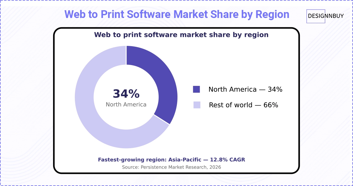 Web to Print Software Market Share by Region