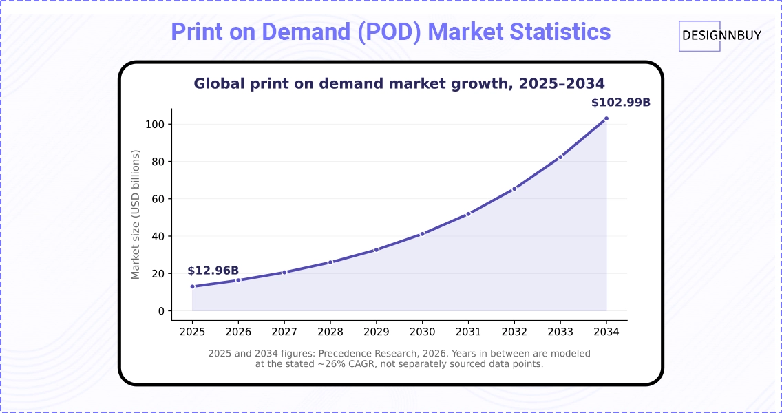 Print on Demand (POD) Market Statistics