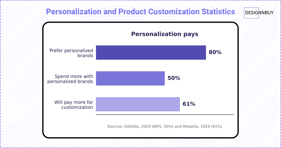 Personalization and Product Customization Statistics