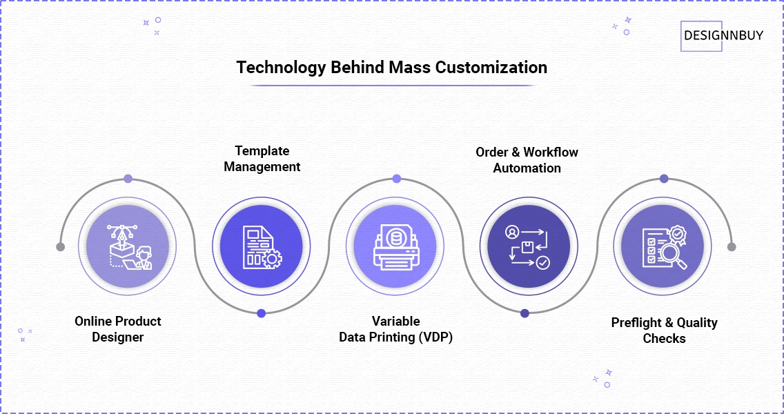 The Technology Behind Mass Customization