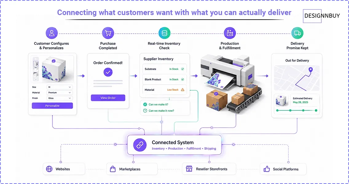 Connecting What Customers Want With What You Can Actually Deliver