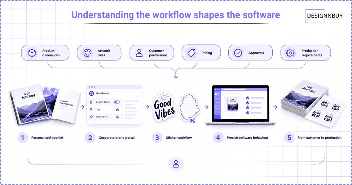 Understanding The Workflow Shapes The Software