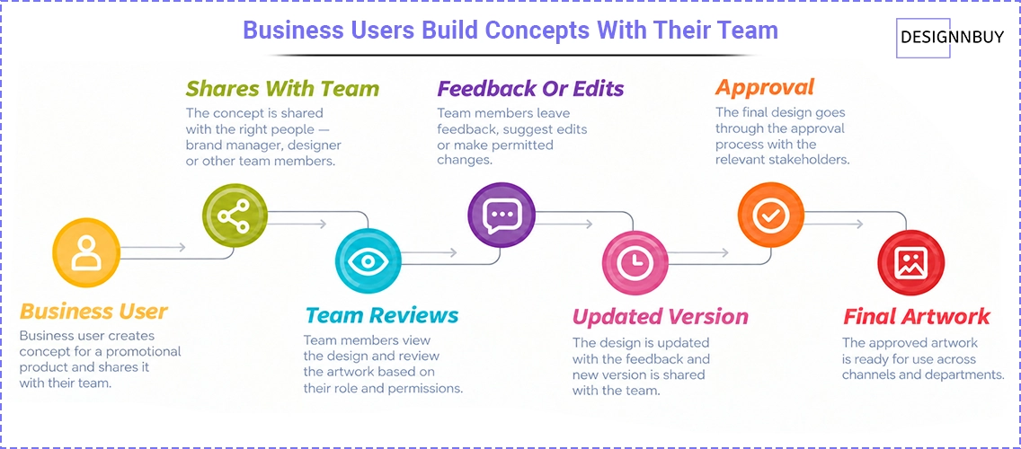 Business Users Build Concepts With Their Team