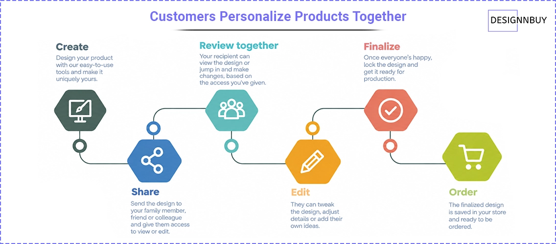 Customers Personalize Products Together