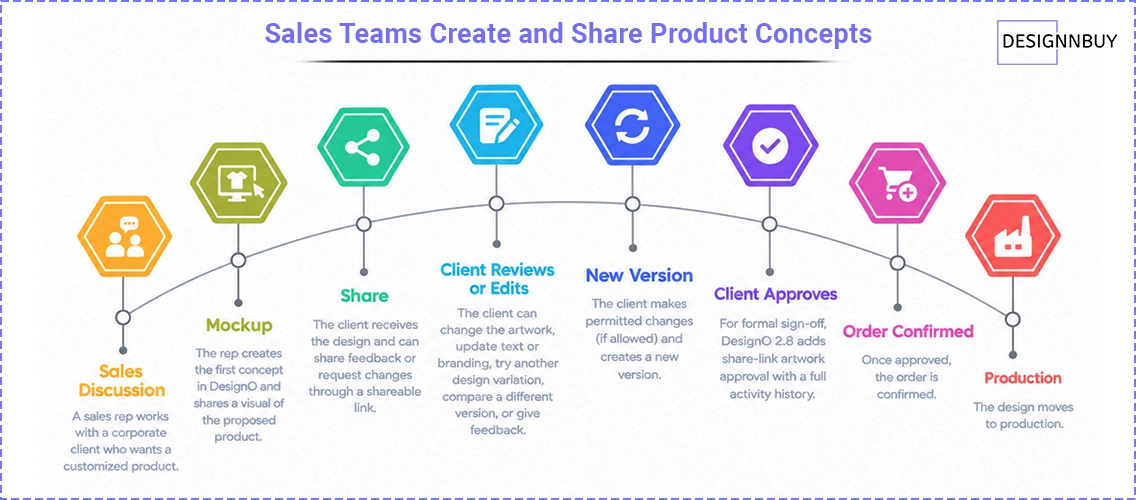 Sales Teams Create And Share Product Concepts 1
