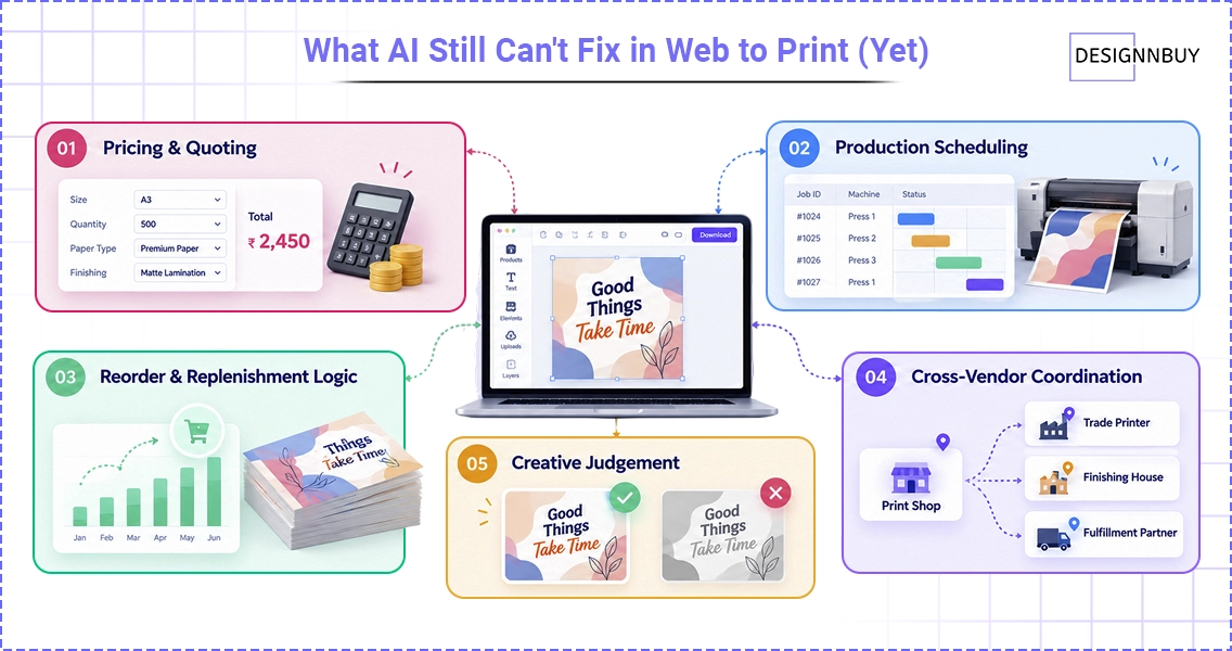 What AI Still Can T Fix In Web To Print Yet
