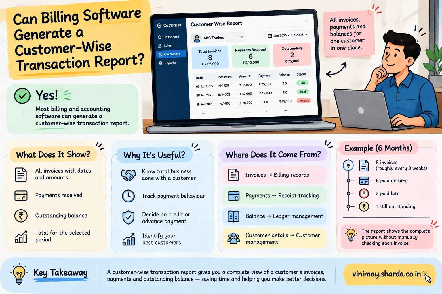 Customer-Wise Transaction Reports