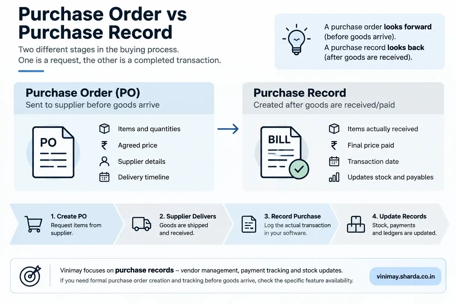 Purchase Orders Through Accounting Software
