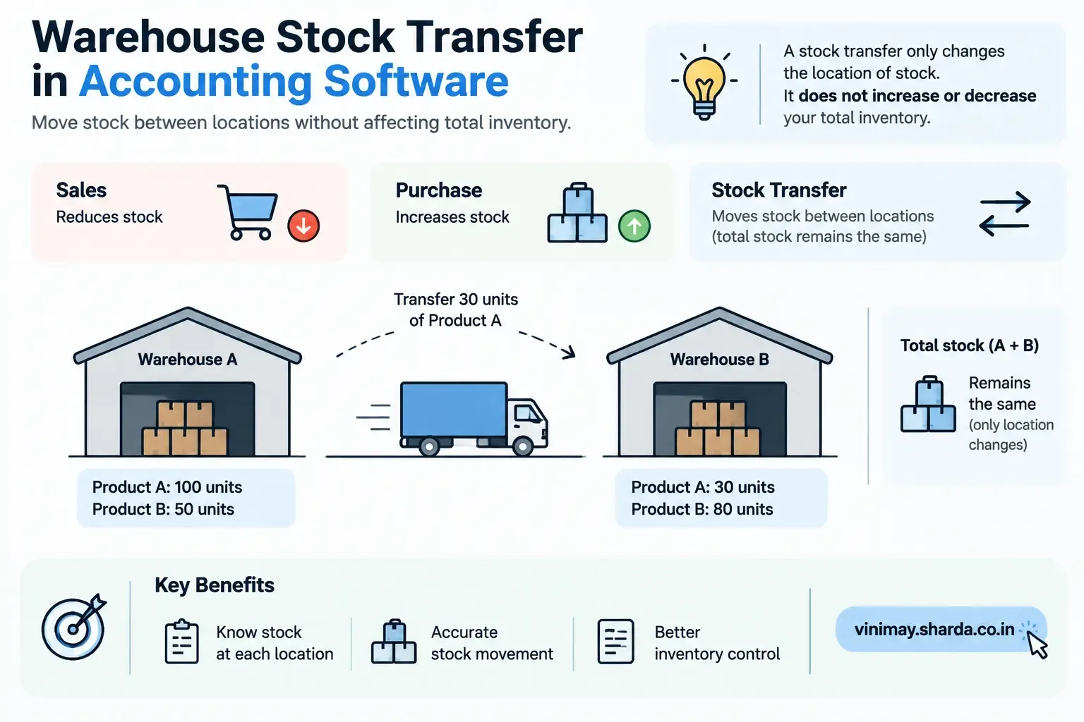 Can Accounting Software Track Stock Transfers Between Warehouses