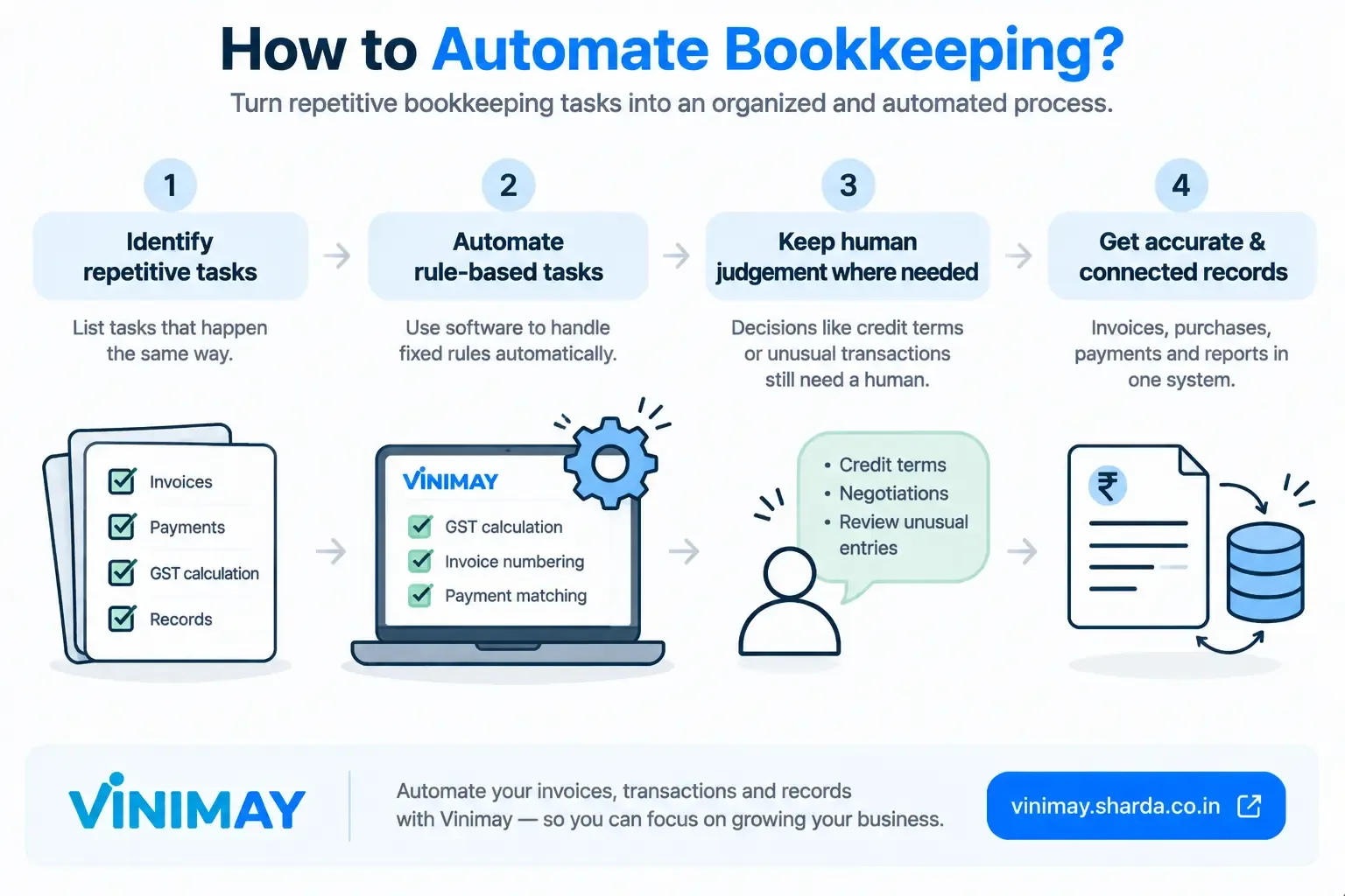 How Can Businesses Automate Bookkeeping