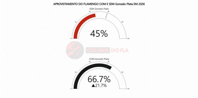 Lesões de Plata Ayrton Lucas e Evertton impactam aproveitamento do Flamengo 2026