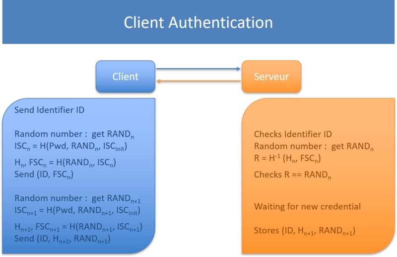 Passwordless Secure Authentication Protocol