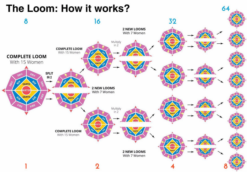 How Loom works