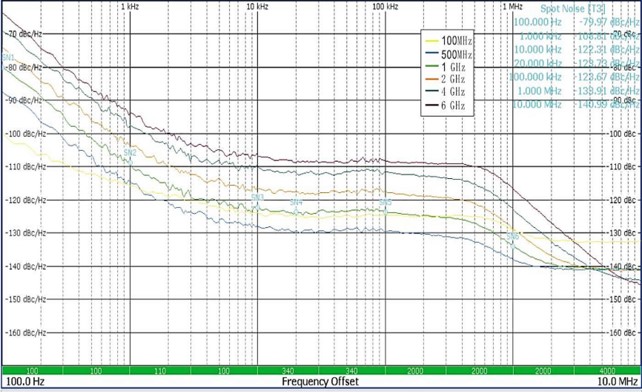 Phase noise measurement plot for USG3000-series RF generator