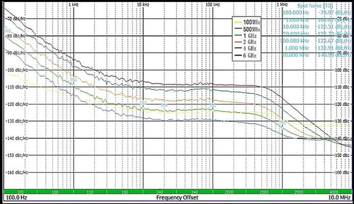 Phase noise measurement plot for USG5000-series RF generator