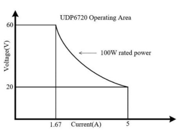 UDP6720 thermal derating curve, output power vs ambient temperature