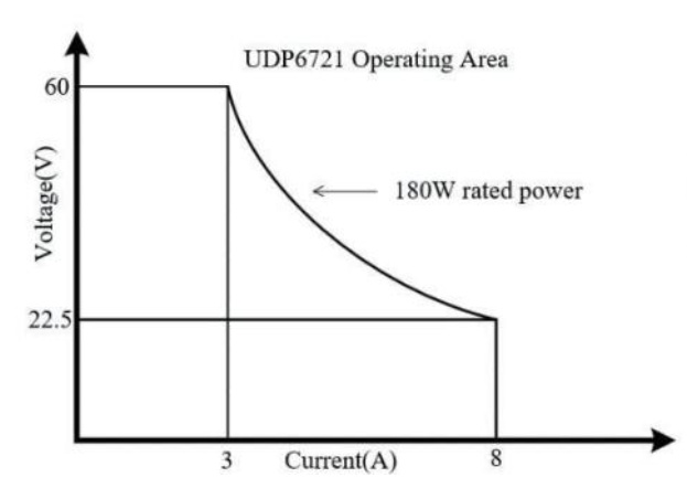 UDP6721 thermal derating curve, output power vs ambient temperature