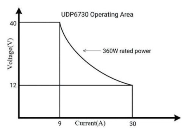 UDP6730 thermal derating curve, output power vs ambient temperature