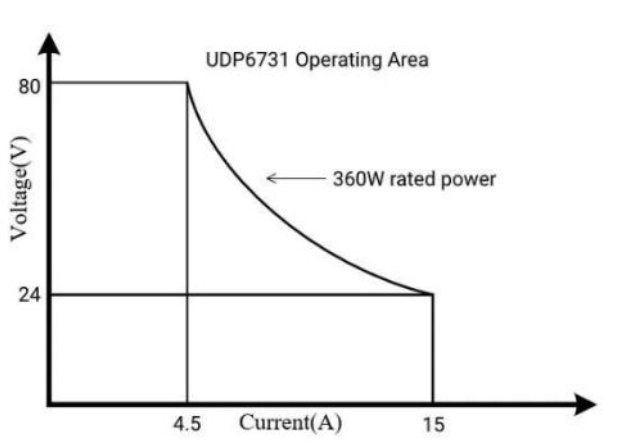 UDP6731 Derate Curve