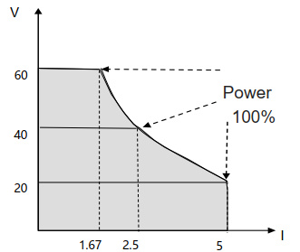 UDP6900 Auto Range