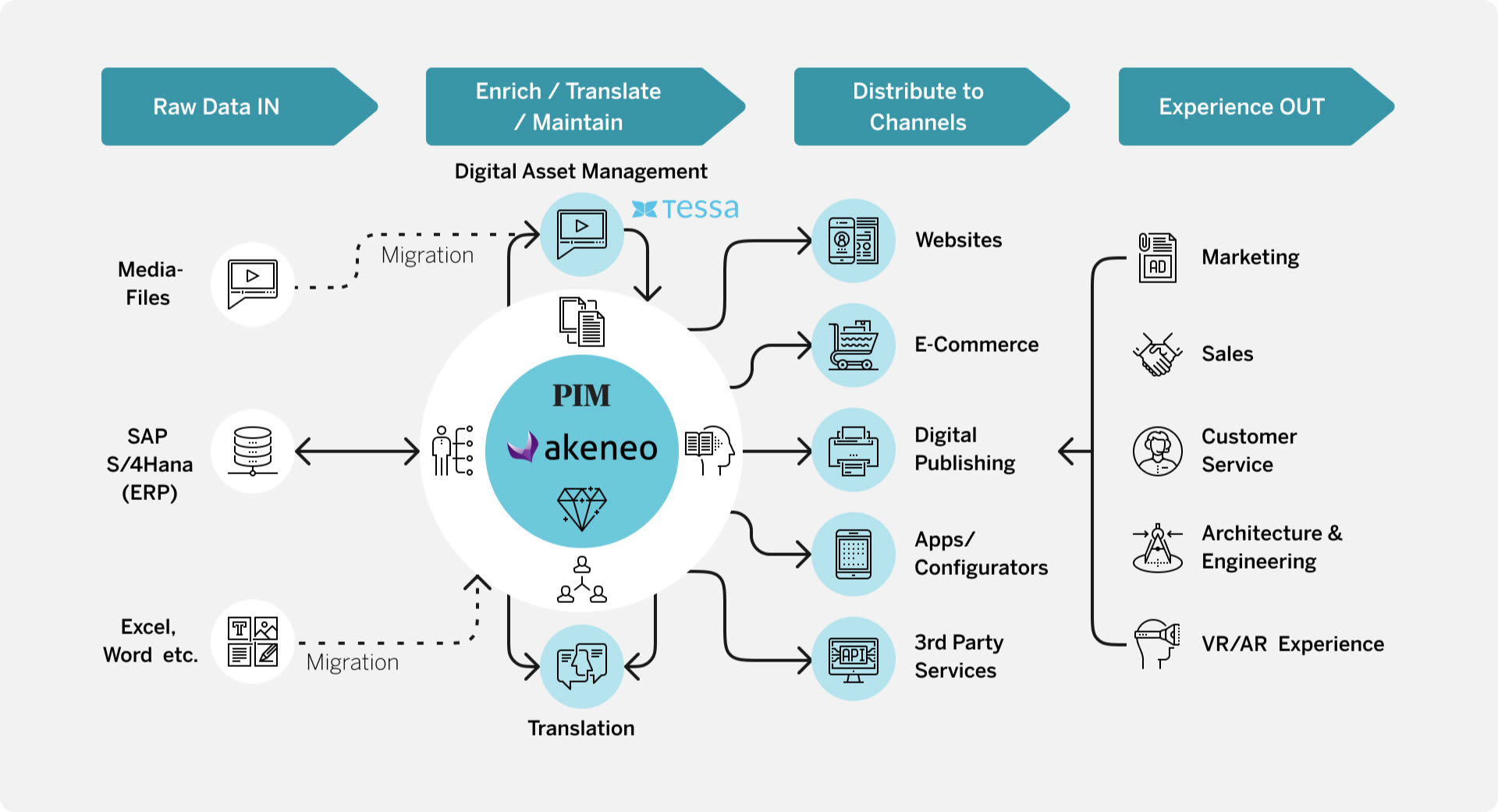 Digitalisierung entlang der Customer Journey und des Product Lifecycles