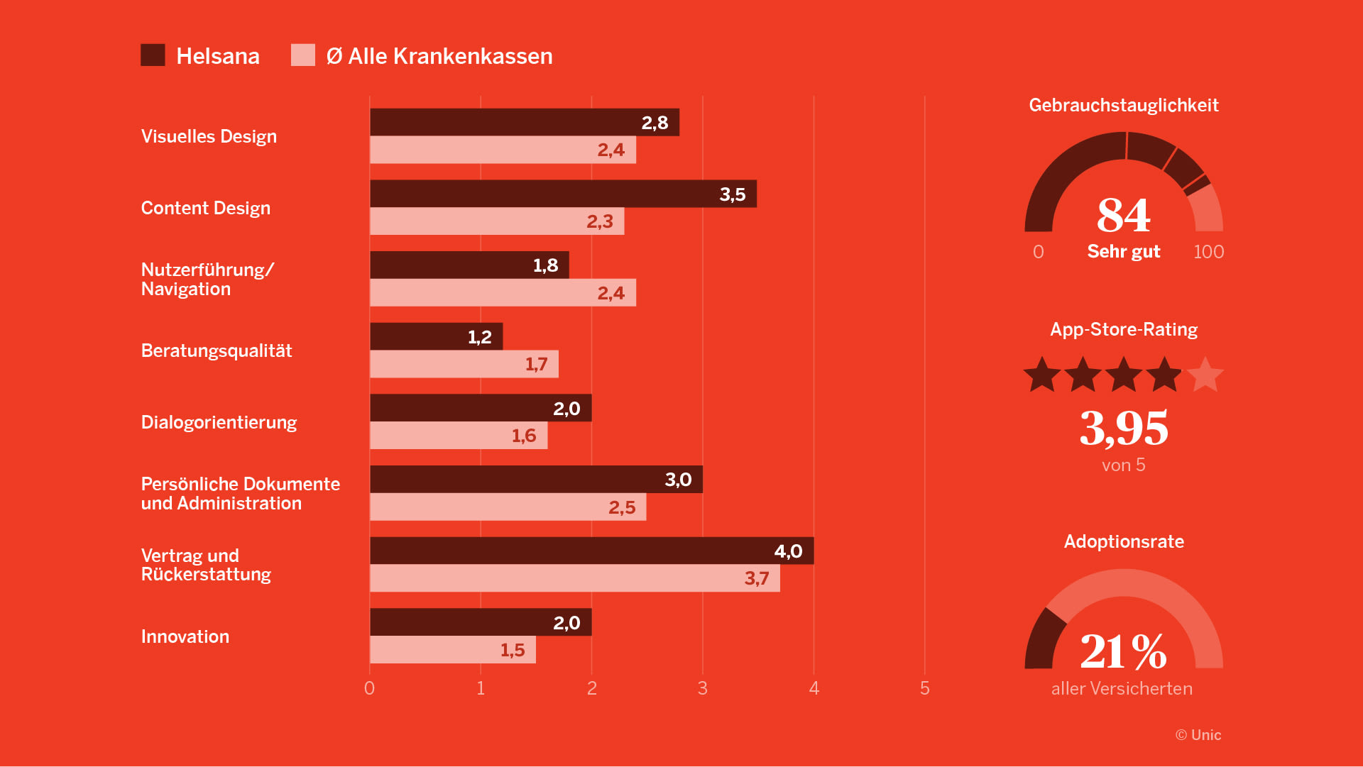 Am Beispiel der Helsana sehen Sie, nach welchen Kriterien die Kund:innen sowie unsere Expert:innen die Kundenprotale und Apps bewertet haben.