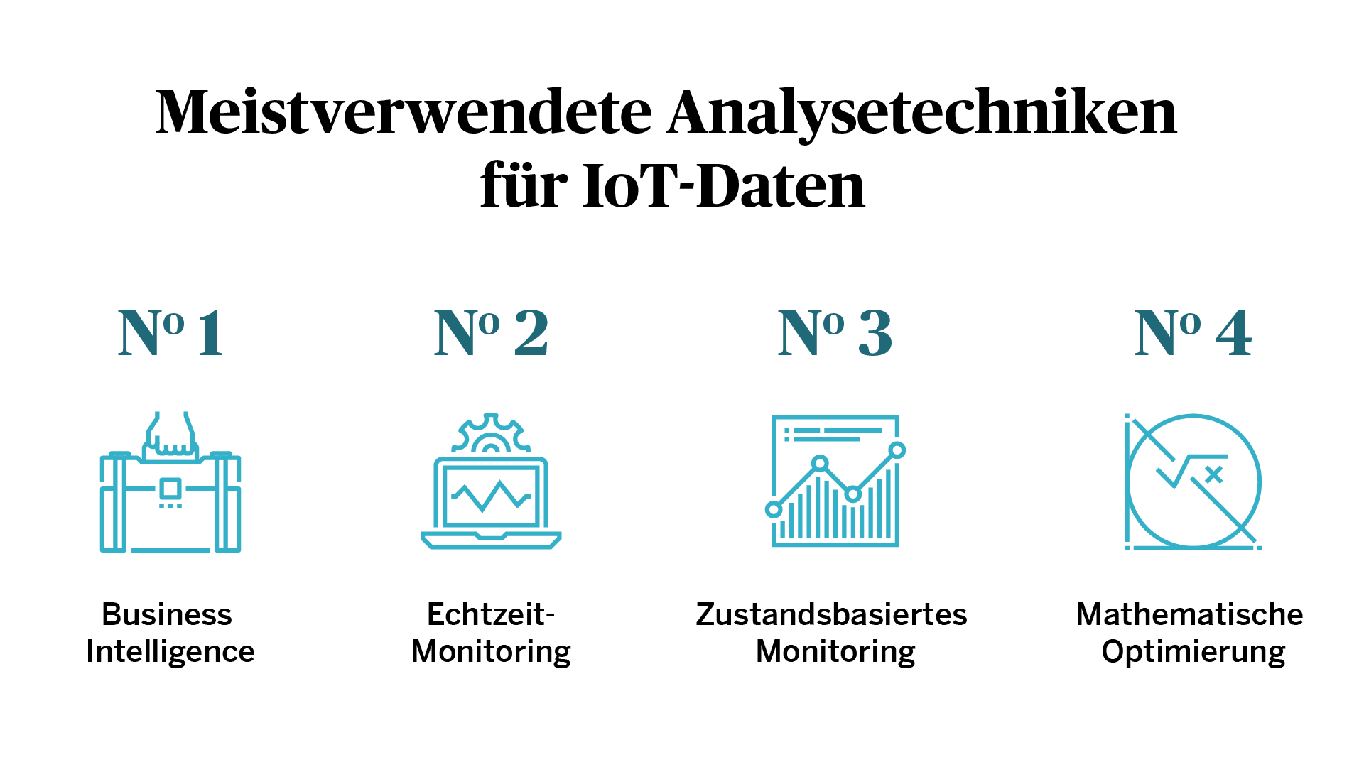 Business Intelligence, Echtzeit- und zustandsbasiertes Monitoring sowie mathematische Optimierung gehören zu den meistverwendeten Analysetechniken für IoT-Daten.