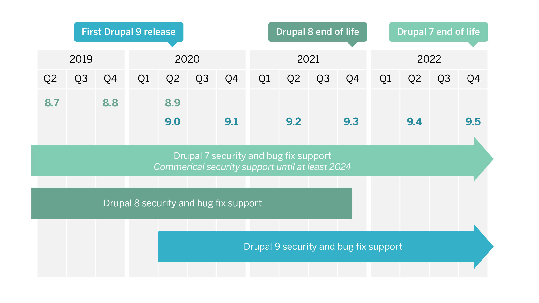 Die Grafik zeigt die Roadmap der einzelnen Drupal-Versionen 7, 8 und 9. Bis wann werden Bugfixes garantiert, wann endet der Support – datiert bis 2022.