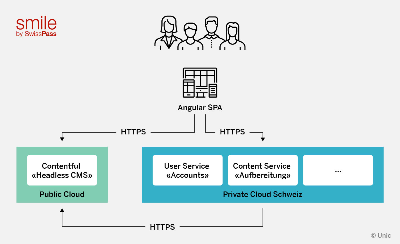 Grafik des Cloud-Services für SwissPass Smile - basierend auf Contentful, einem API-First Headless CMS in der Public Cloud.