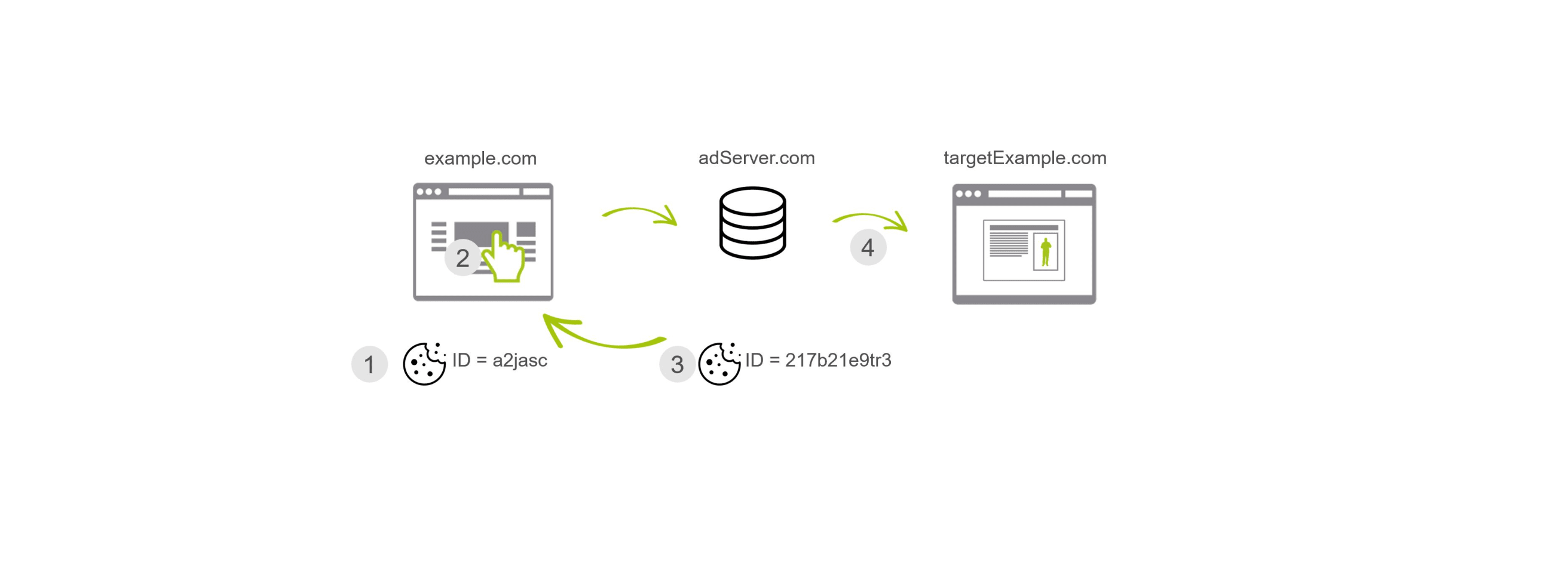 Abbildung: Setzen von Third- als First-Party Cookies