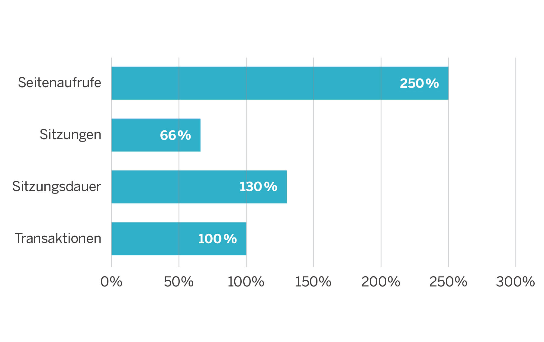 So viel höher sind die Zahlen im Vergleich zum Vormonat.
