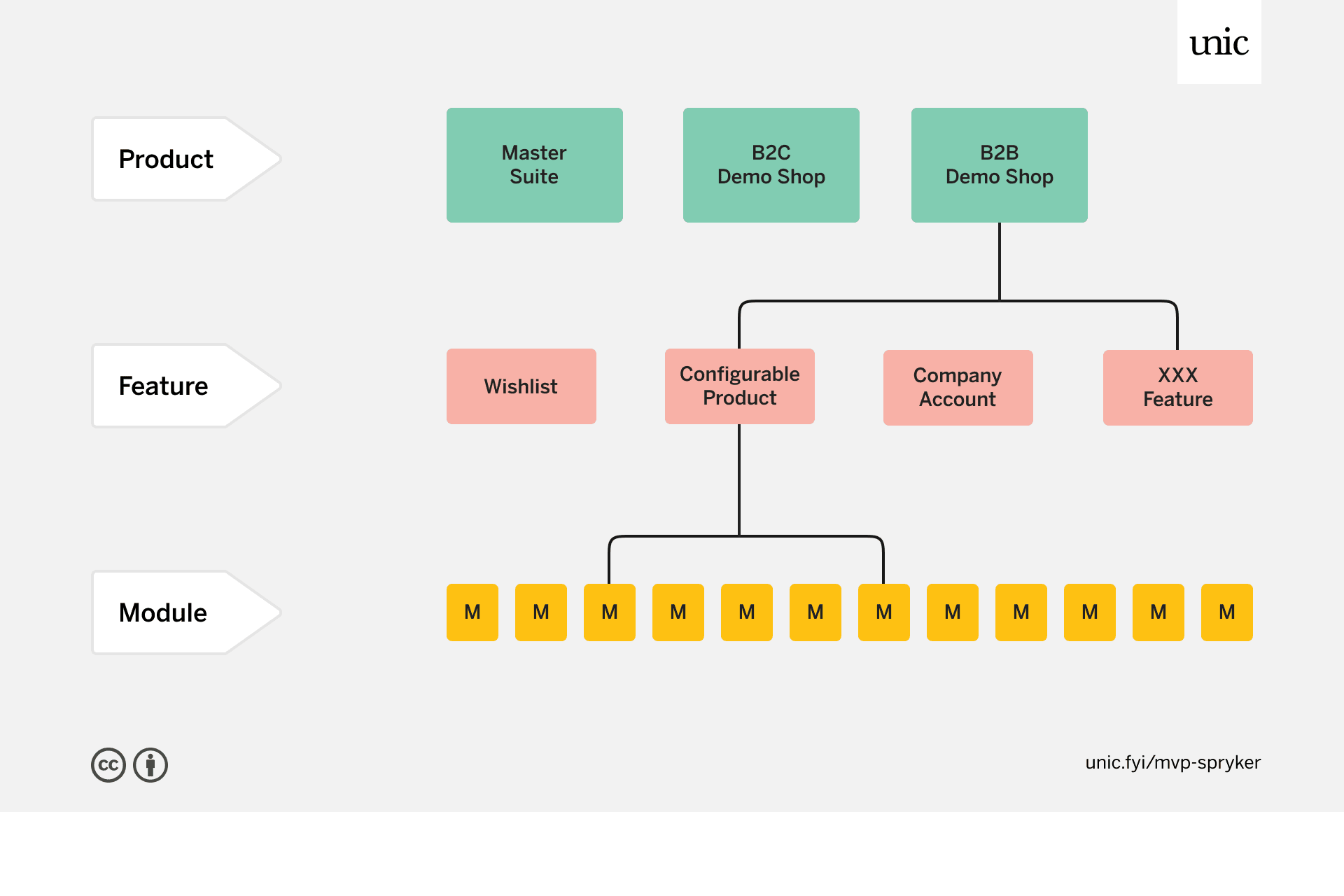 Spryker product structure