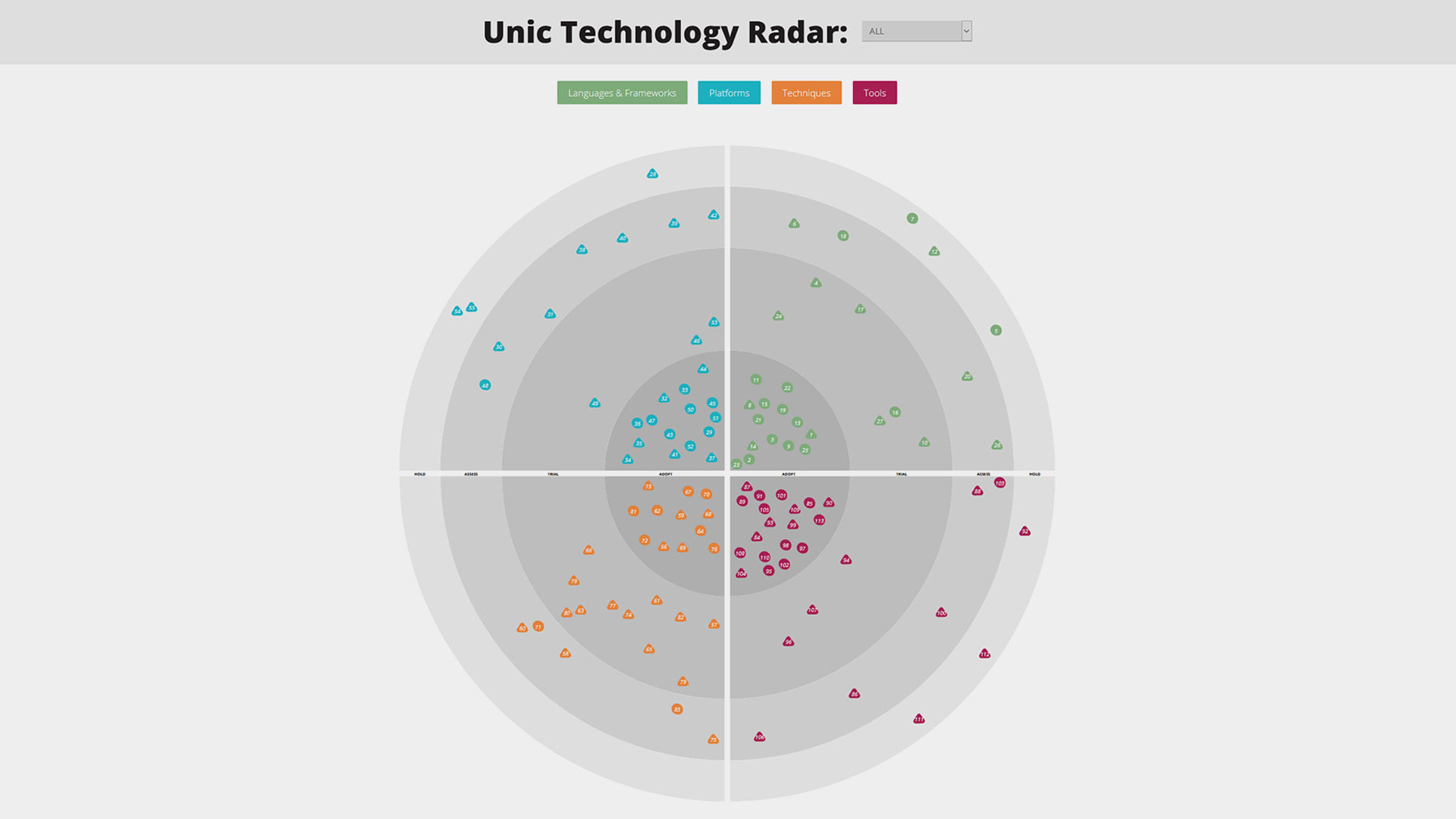 Unser Technologie-Radar im Überblick.
