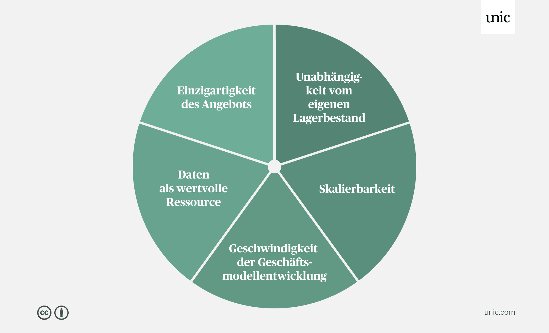 Infografik mit den 5 Erfolgsbausteinen