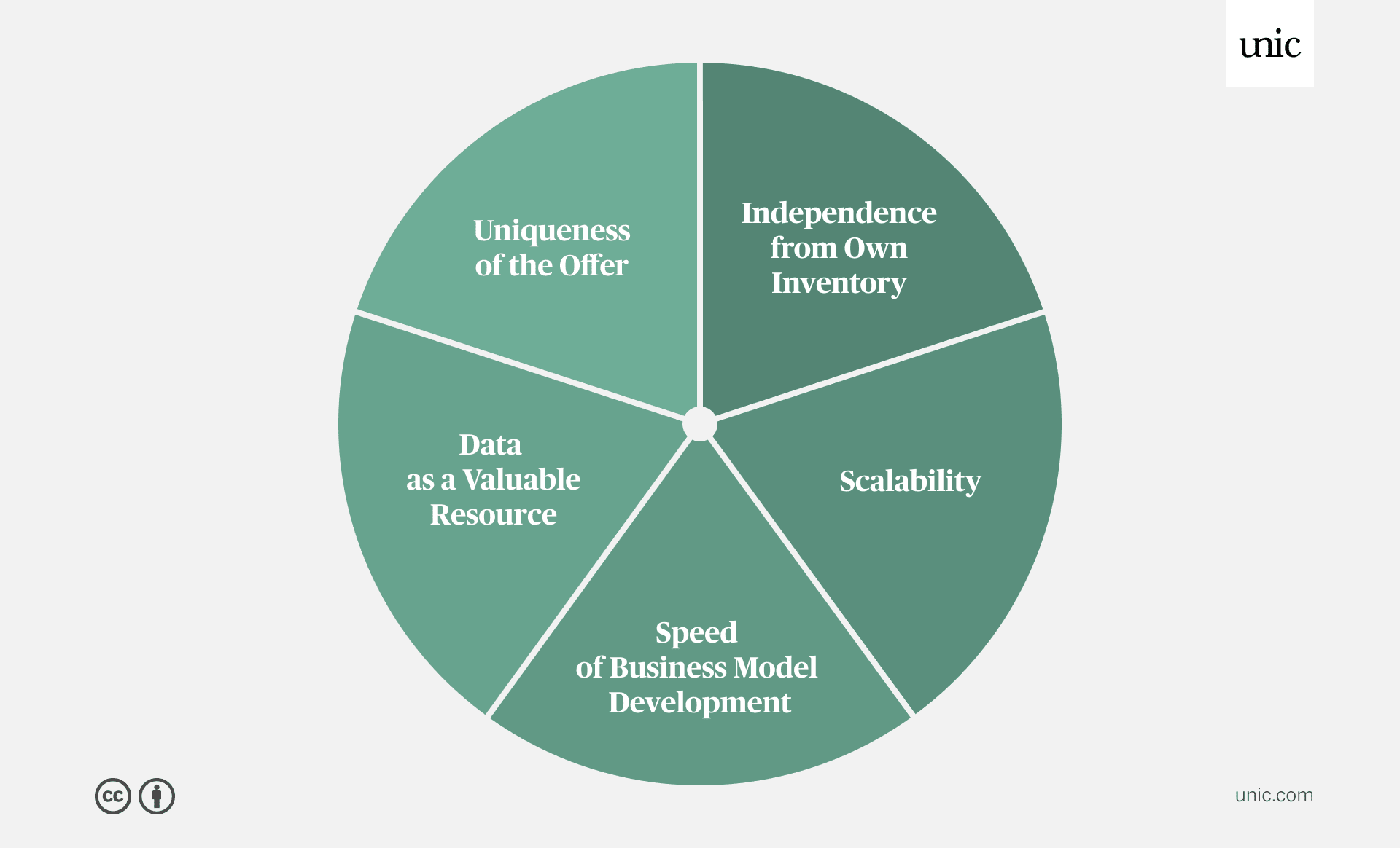 Infographic with the 5 building blocks of success