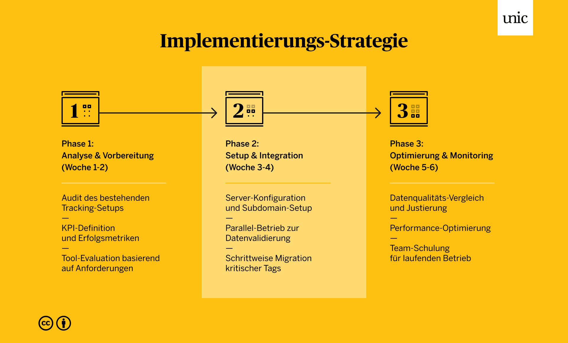 Unsere bewährte Implementierungs-Strategie