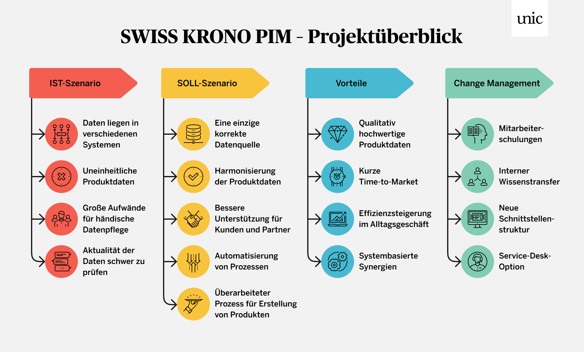 Das Akeneo-PIM von SWISS KRONO setzt den Fokus unter anderem auf qualitativ hochwertige Produktdaten sowie auf Effizienzsteigerung in allen Bereichen.