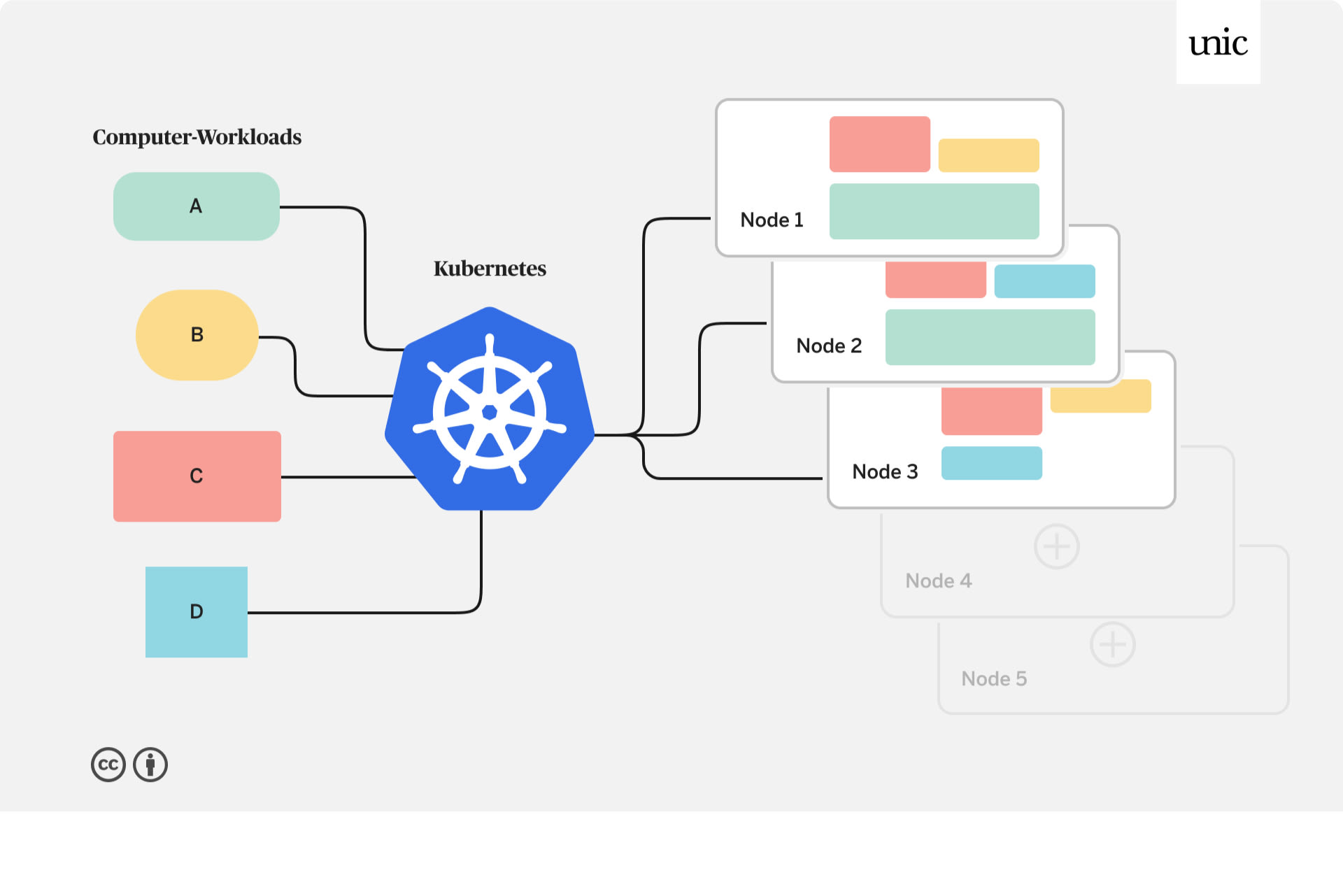 Kubernetes-Abbildung inkl. Computer-Workloads, Kubernetes als Zentrale und den Rechnern bzw. Nodes.