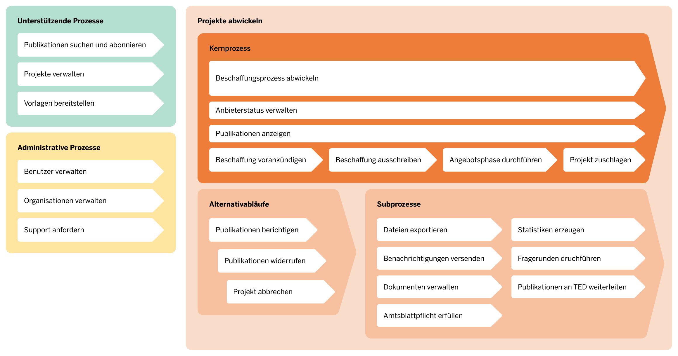 Schematic drawing of project management, with core process, supporting processes, administrative processes, sub-processes and alternative processes