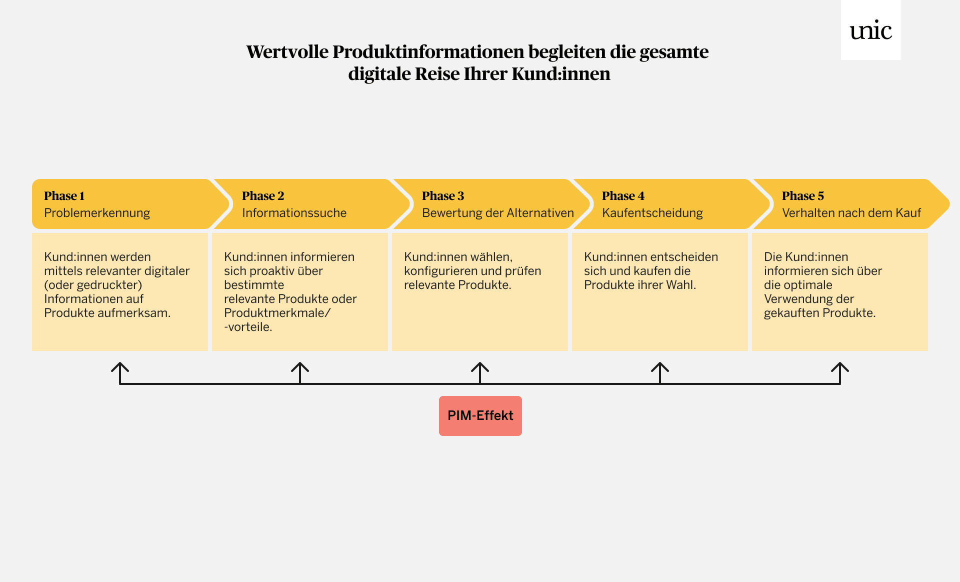 Grafik zeigt die 5 Phasen, wie Kund:innen Produktinformationen innerhalb des Kaufprozesses und danach wahrnehmen bzw. nutzen.