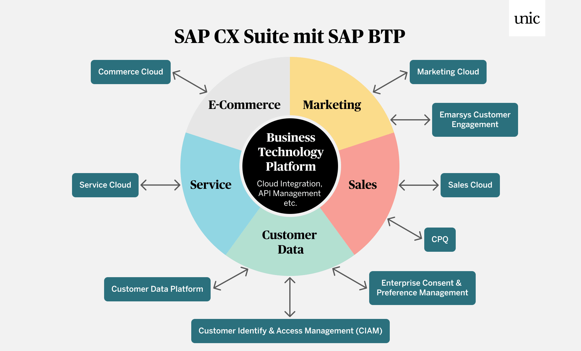 SAP CX Suite