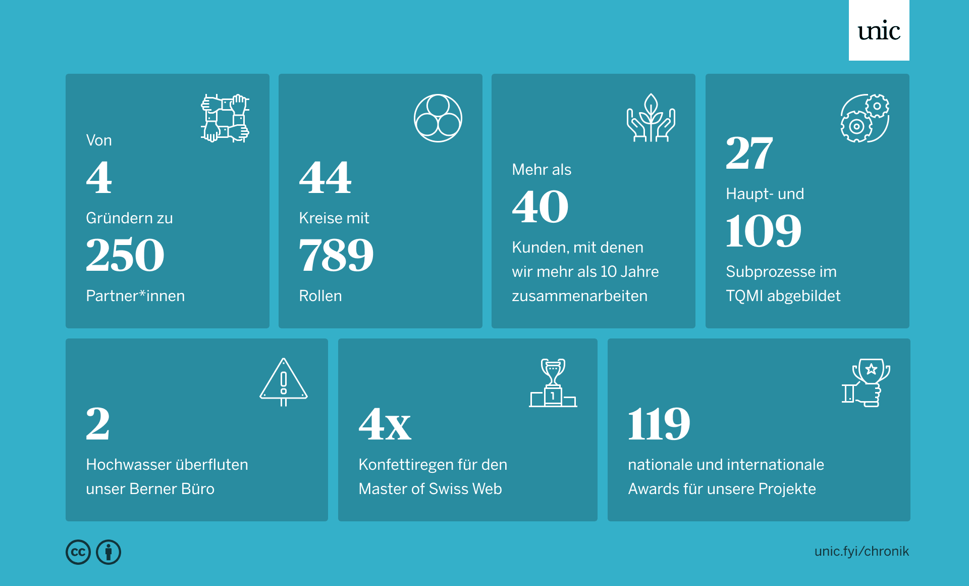 Infografik-Unic-Chronik-1