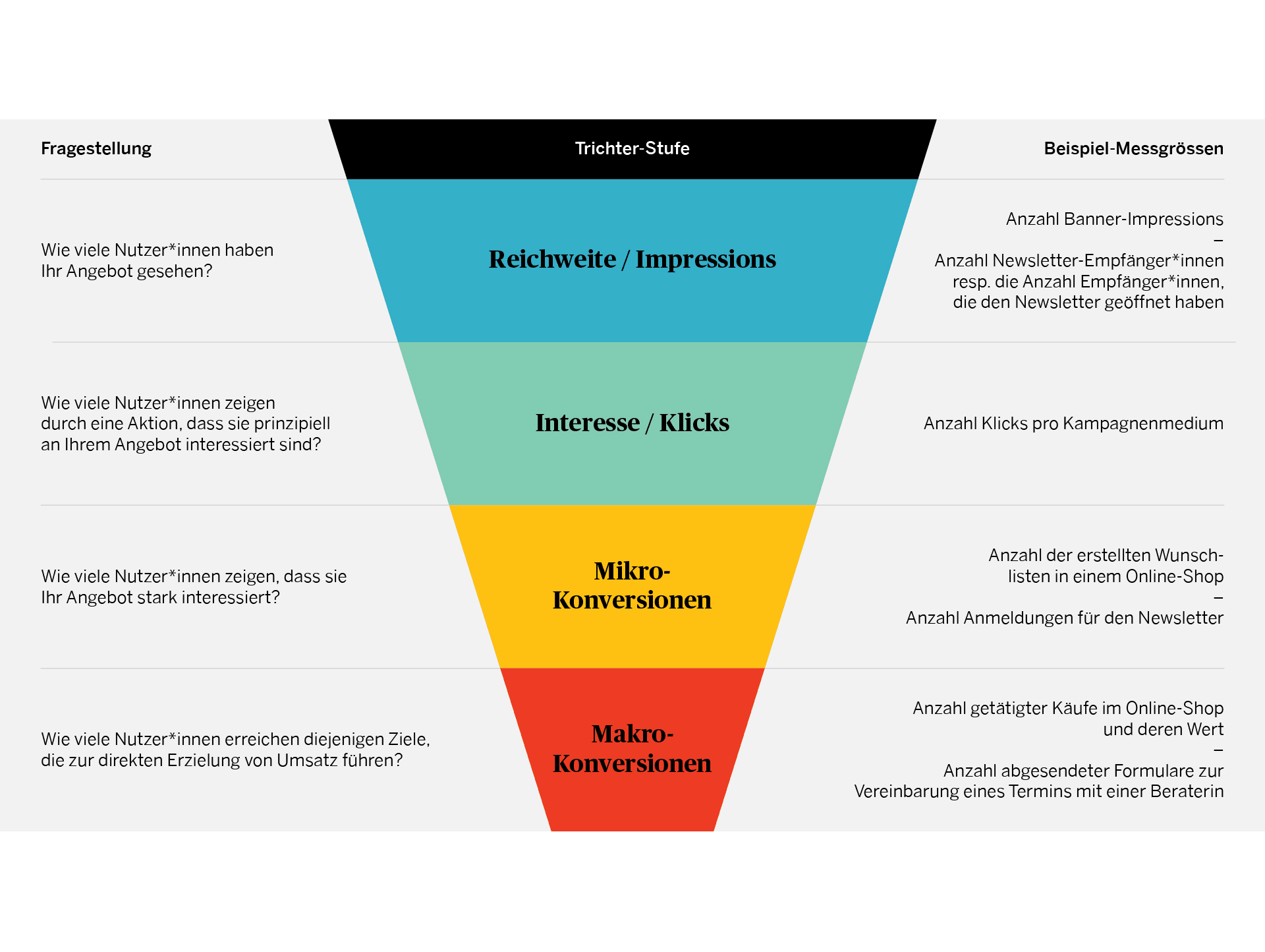 Die Grafik zeigt einen Marketing-Funnel im klassischen Trichter-Look. Von der Reichweite hin zur Makro-Konversion.