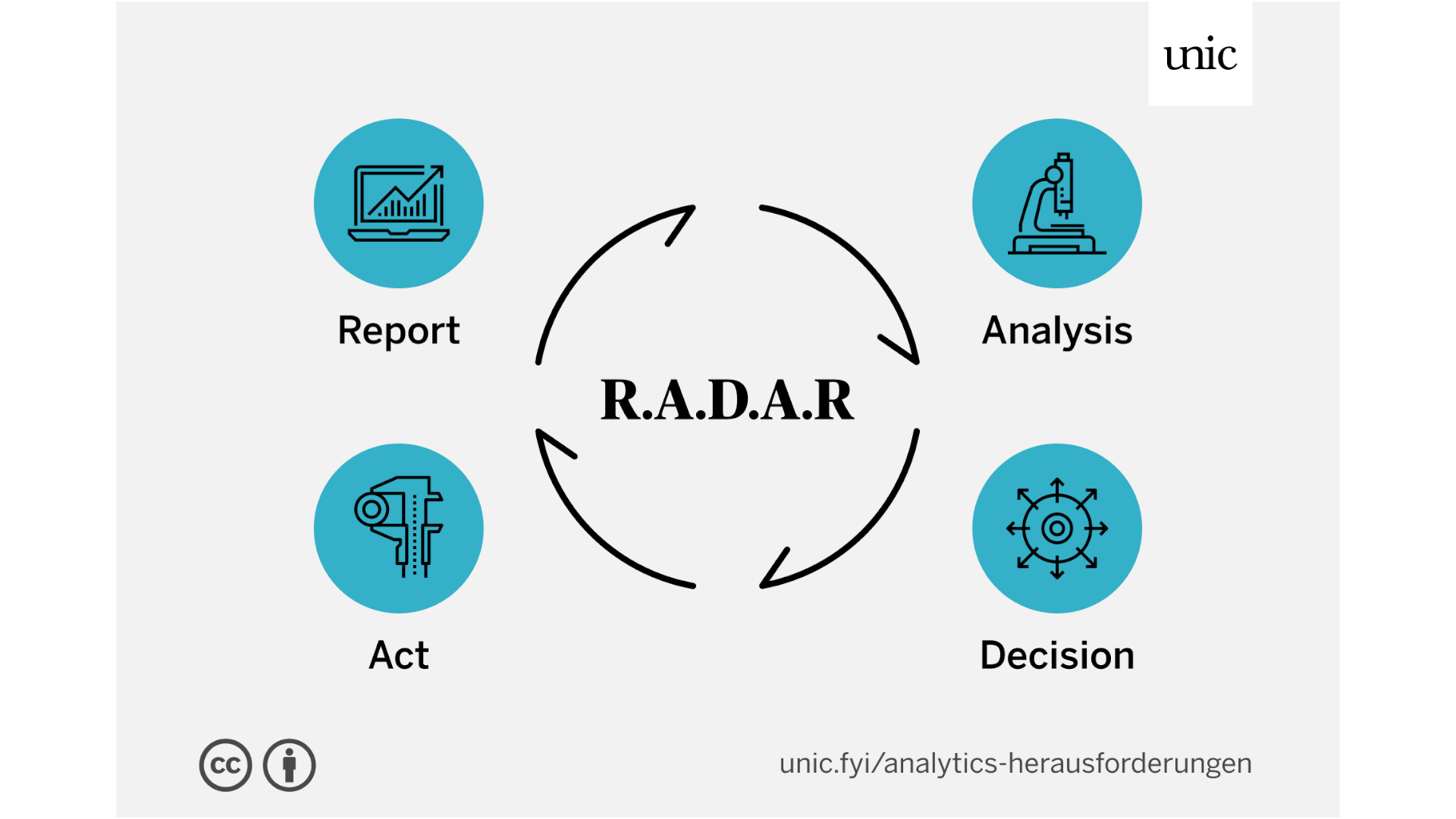 Wie sehen in Zukunft die Herausforderungen von Analytics aus? Die Grafik zeigt einen Kreislauf-Radar mit folgenden Keys: Report, Analysis, Act, Decision.