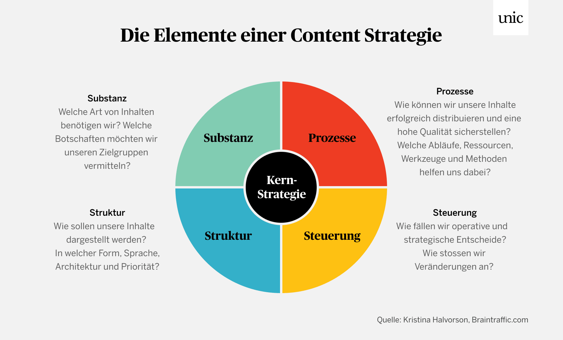 Wie sehen die Elemente einer Content Strategie aus? Die gezeigte Grafik geht von der Substanz, Prozesse, Struktur und Steuerung aus.