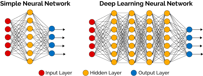 Infografik mit Darstellung eines einfachen neuralen Netzwerks und einem Deep Learning Neural Network. Beide haben jeweils eine Eingangs- und Ausgangsschicht.