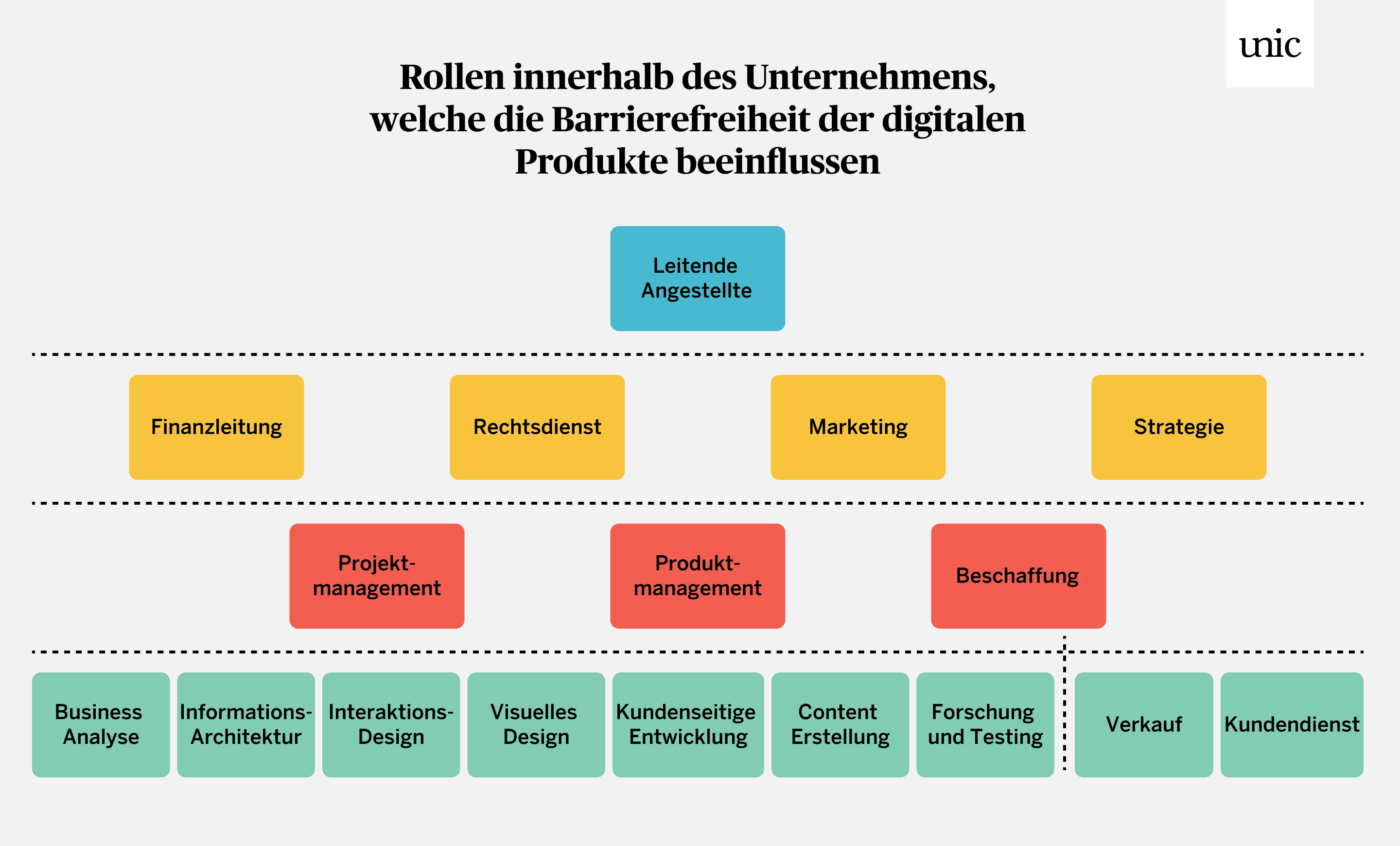 Organigramm mit allen Rollen, welche die Barrierefreiheit der digitalen Projekte beeinflussen: 
Leitende Angestellte; Finanzleitung, Rechtsdienst, Marketing, Strategie; Projektmanagement, Produktmanagement, Beschaffung; Business Analyse, Informations-Architektur, Visuelles Design, Kundeseitige Entwicklung, Content-Erstellung, Forschung und Testing, Verkauf, Kundendienst.