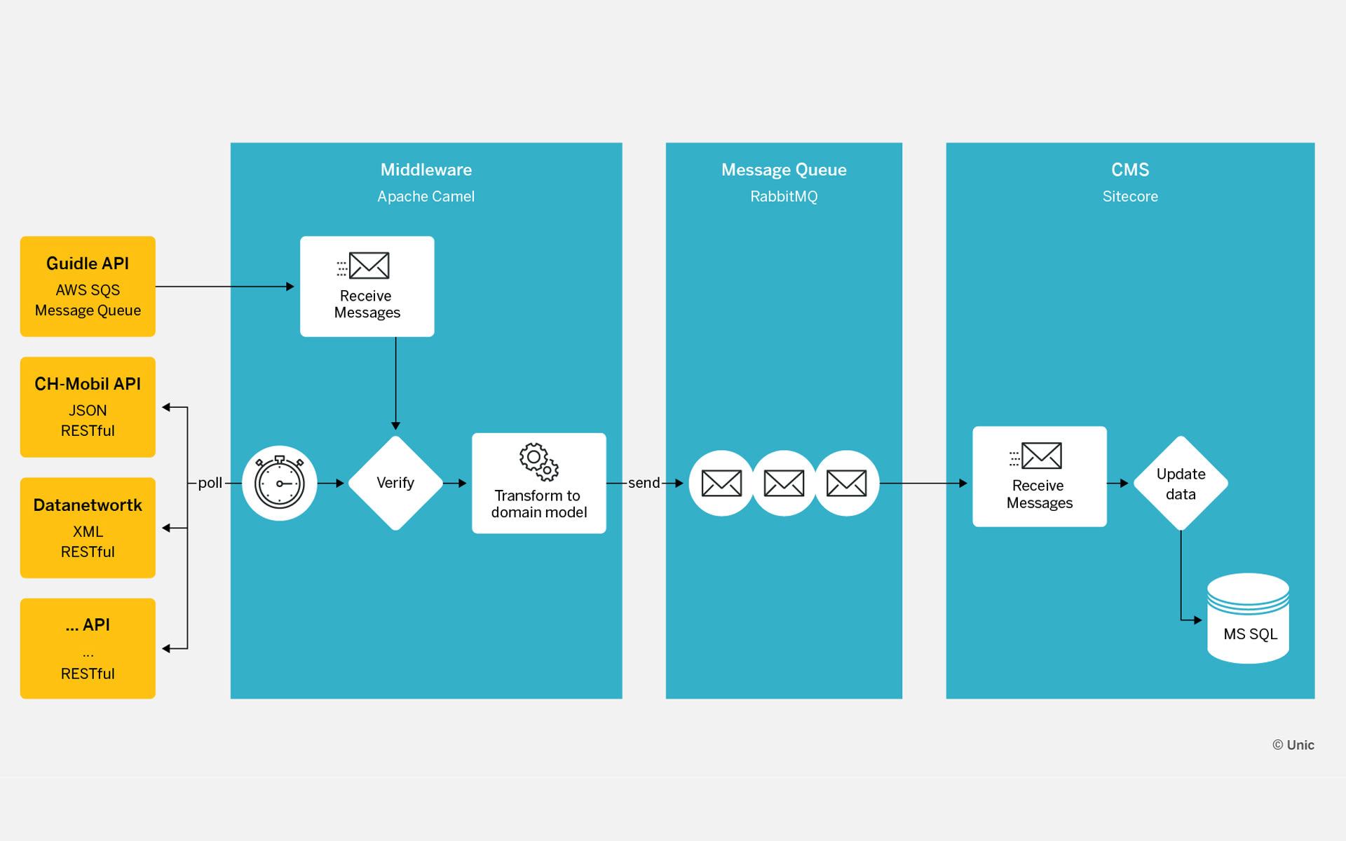 Zusammenspiel Middleware, Message Queue und CMS